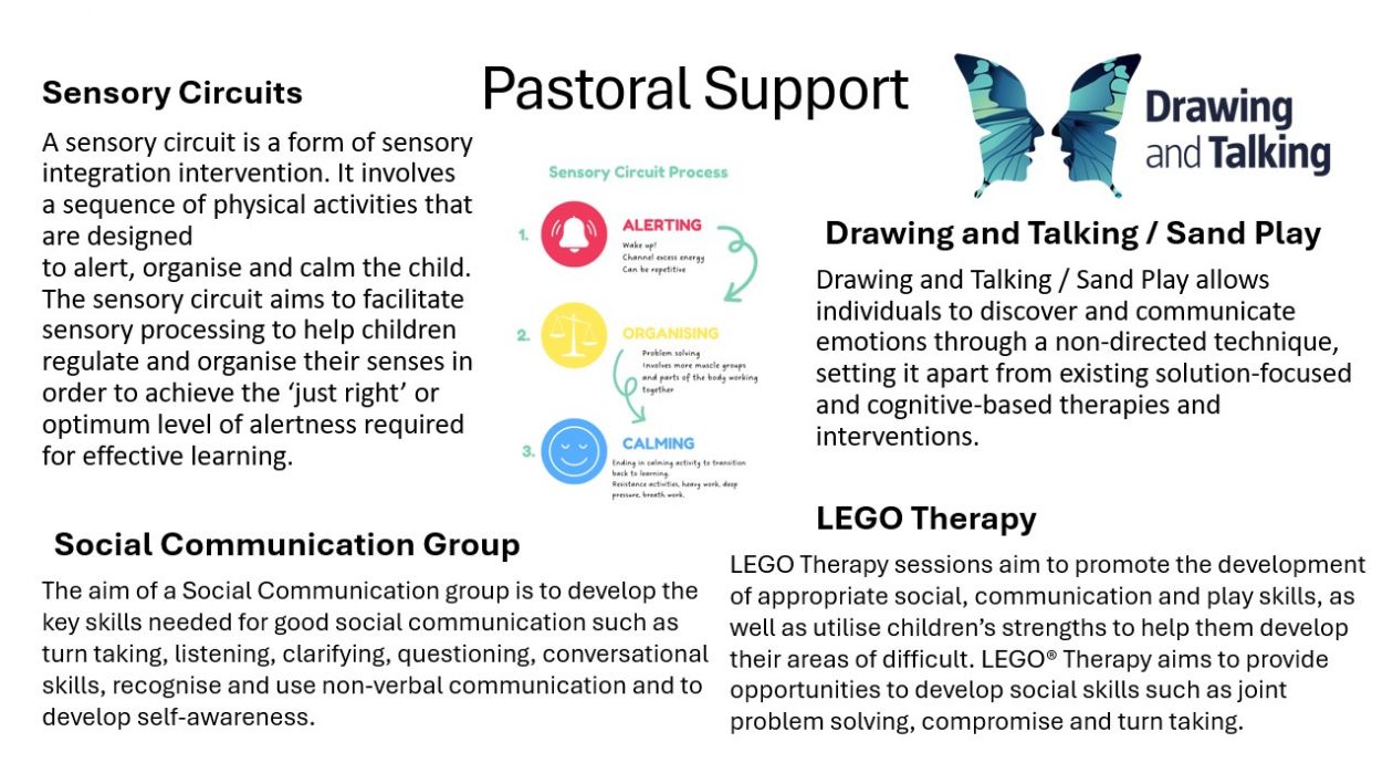 Picture of Pastoral Support with text discribing Sensory Circuits, Drawing and Talking and Sand Play, Social Communication Group and LEgo Therapy